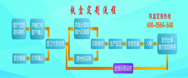 鐵盒定制流程