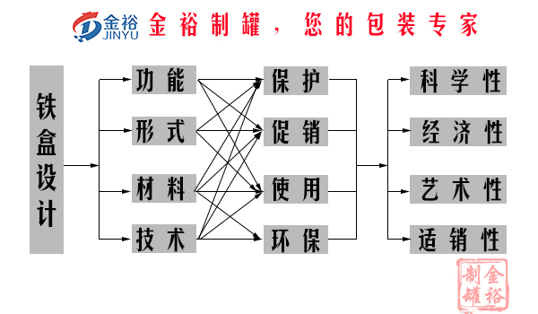 鐵盒包裝設(shè)計要素.jpg