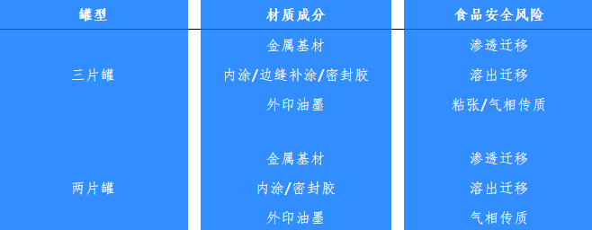 兩片罐、三片罐各材質(zhì)食品安全風(fēng)險